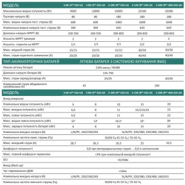Гібридний високовольтний інвертор Stromherz S-10K-3Р-ESS