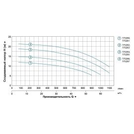 Насос відцентровий 1.1кВт Hmax 12.5м Qmax 900л/хв 4" LEO 3.0 ACm110B4 (775281) 