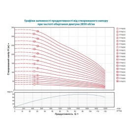Насос відцентровий 380В 30кВт H 149(90)м Q 2000(1500)л/хв Ø203мм колеса нерж сталь+пульт (з 3х ЧАСТИН) DONGYIN 8SP95-7 (7778283) 