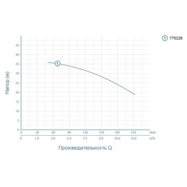 Насос відцентровий 1.5кВт Hmax 37.5м Qmax 250л/хв LEO ACm150L (775228)